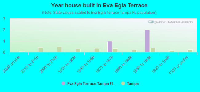 Year house built in Eva Egla Terrace