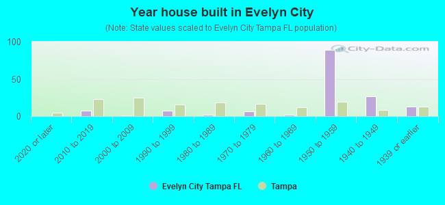 Year house built in Evelyn City