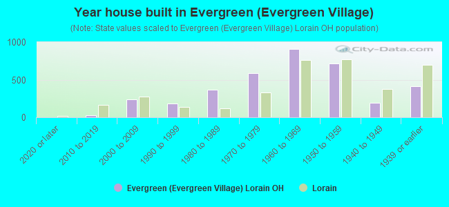 Year house built in Evergreen (Evergreen Village)