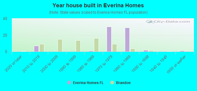 Year house built in Everina Homes