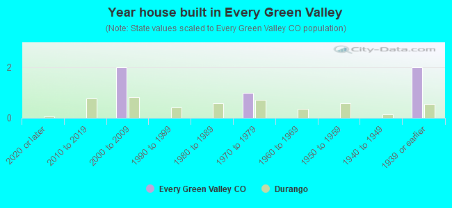 Year house built in Every Green Valley