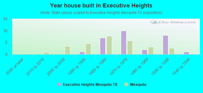 Year house built in Executive Heights