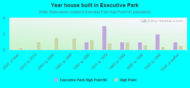 Year house built in Executive Park