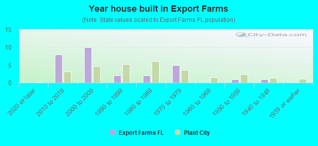 Year house built in Export Farms