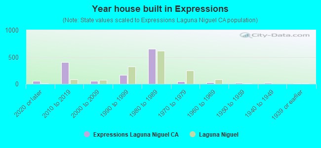 Year house built in Expressions