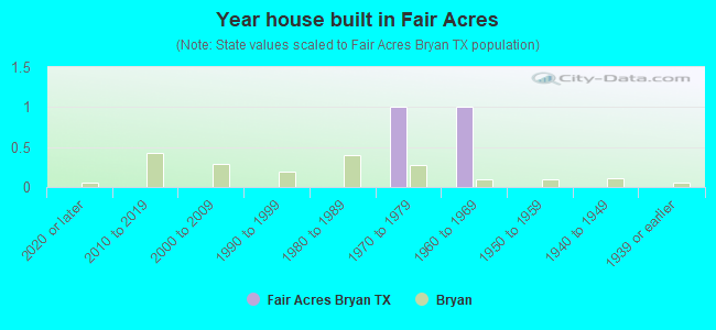 Year house built in Fair Acres