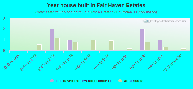 Year house built in Fair Haven Estates
