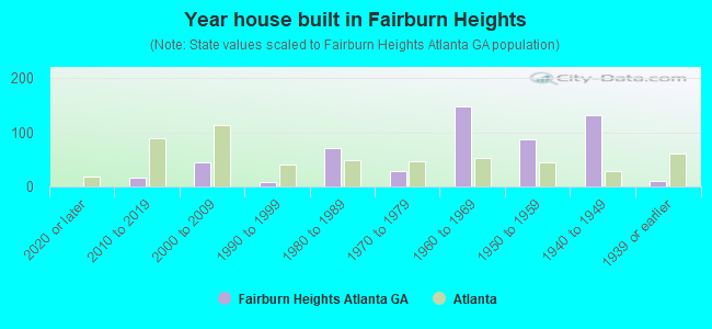 Year house built in Fairburn Heights