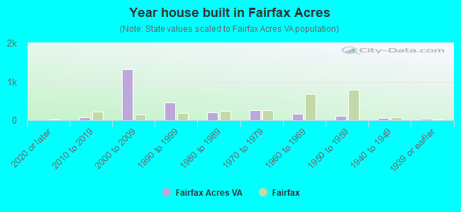 Year house built in Fairfax Acres