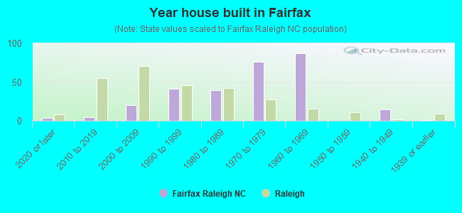 Year house built in Fairfax