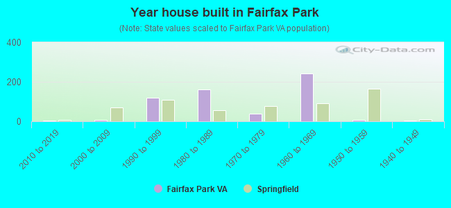 Year house built in Fairfax Park