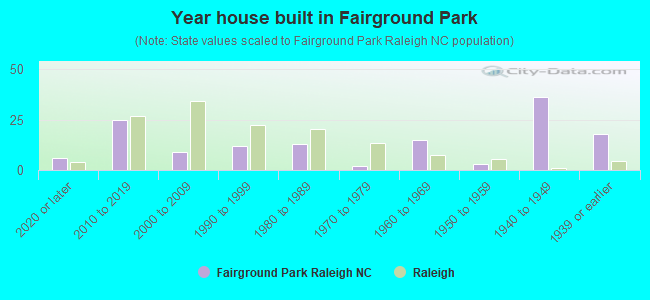 Year house built in Fairground Park