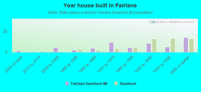 Year house built in Fairlane