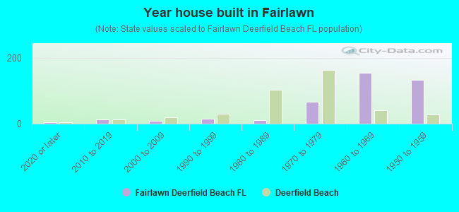 Year house built in Fairlawn