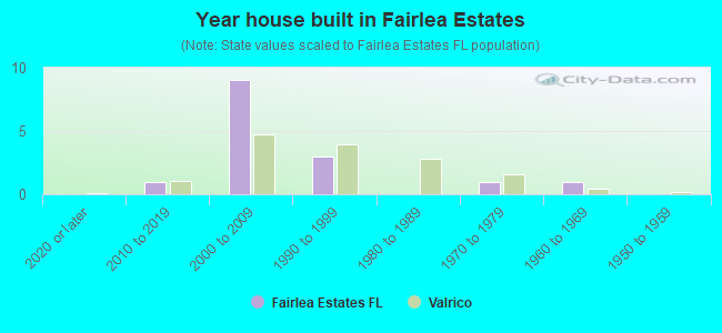 Year house built in Fairlea Estates