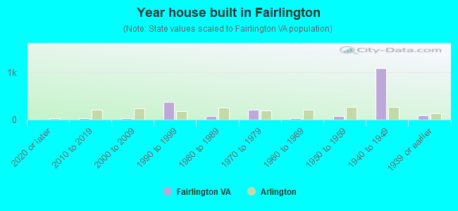 Year house built in Fairlington