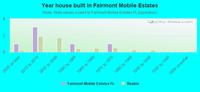 Year house built in Fairmont Mobile Estates