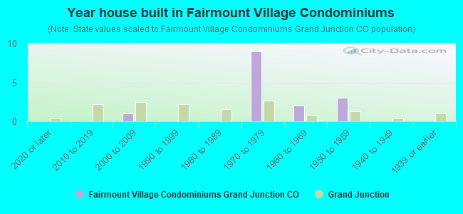 Year house built in Fairmount Village Condominiums