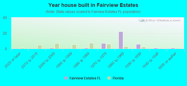 Year house built in Fairview Estates