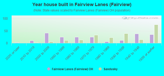 Year house built in Fairview Lanes (Fairview)