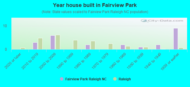 Year house built in Fairview Park