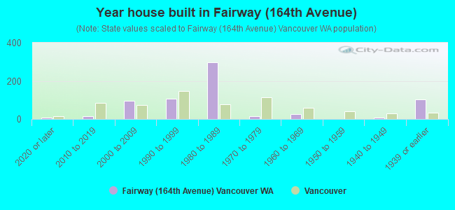 Year house built in Fairway (164th Avenue)