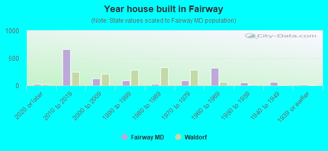 Year house built in Fairway