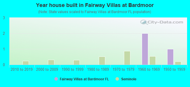 Year house built in Fairway Villas at Bardmoor