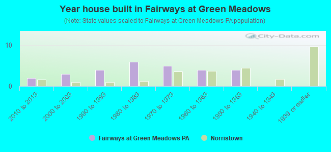 Year house built in Fairways at Green Meadows