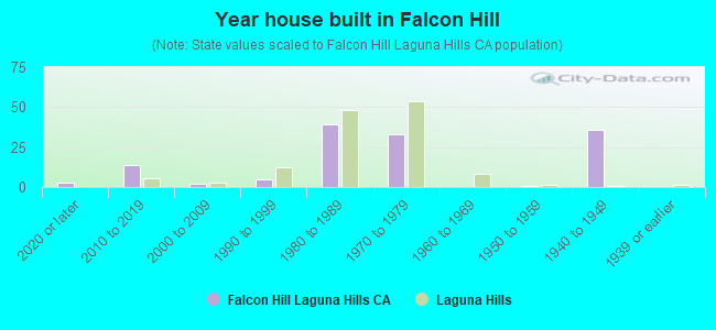 Year house built in Falcon Hill
