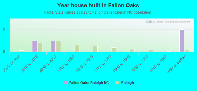 Year house built in Fallon Oaks