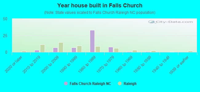 Year house built in Falls Church