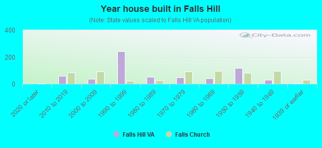Year house built in Falls Hill