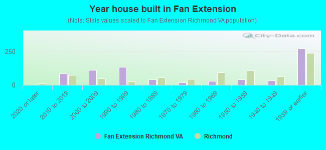 Year house built in Fan Extension