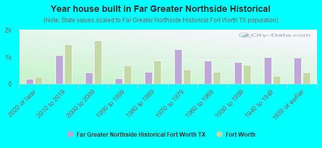 Year house built in Far Greater Northside Historical