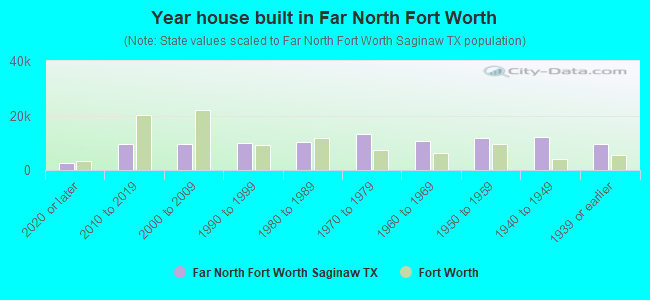 Year house built in Far North Fort Worth