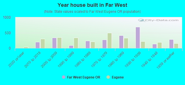 Year house built in Far West