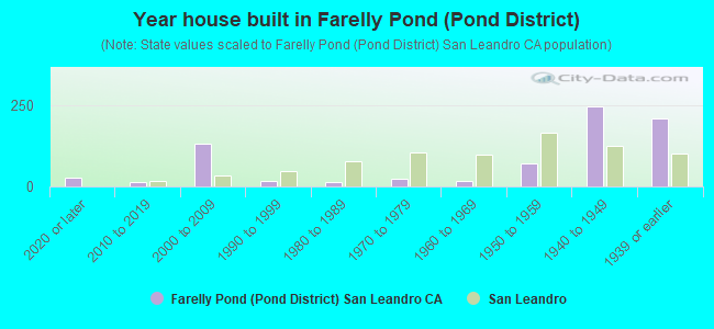 Year house built in Farelly Pond (Pond District)