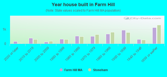 Year house built in Farm Hill