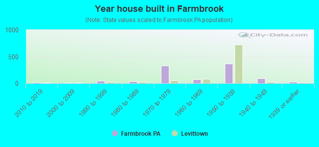 Year house built in Farmbrook