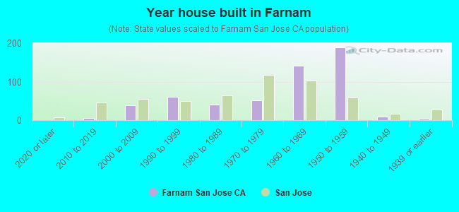 Year house built in Farnam