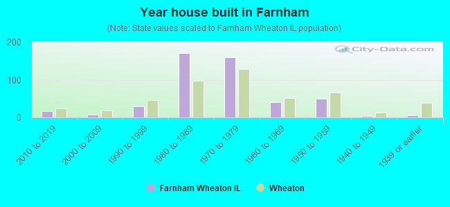 Year house built in Farnham