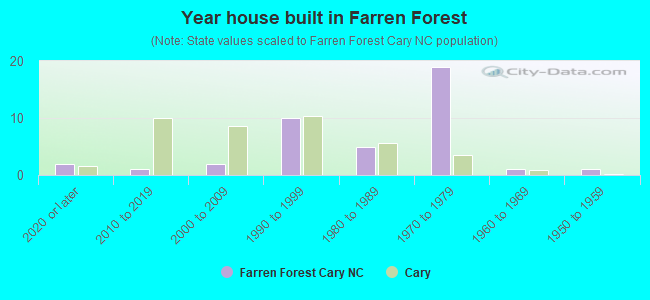 Year house built in Farren Forest