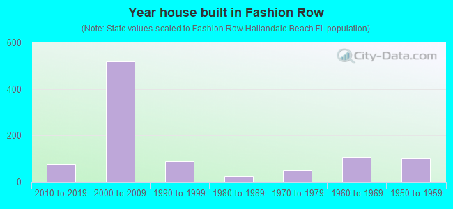 Year house built in Fashion Row