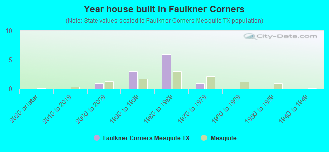 Year house built in Faulkner Corners
