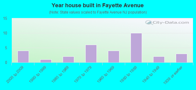 Year house built in Fayette Avenue
