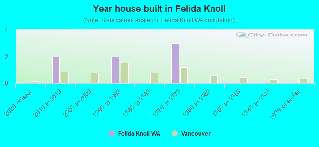 Year house built in Felida Knoll