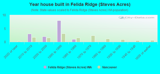 Year house built in Felida Ridge (Steves Acres)