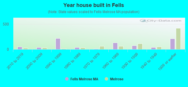 Year house built in Fells