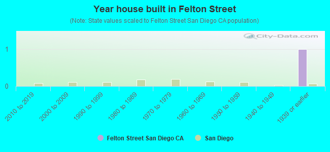 Year house built in Felton Street